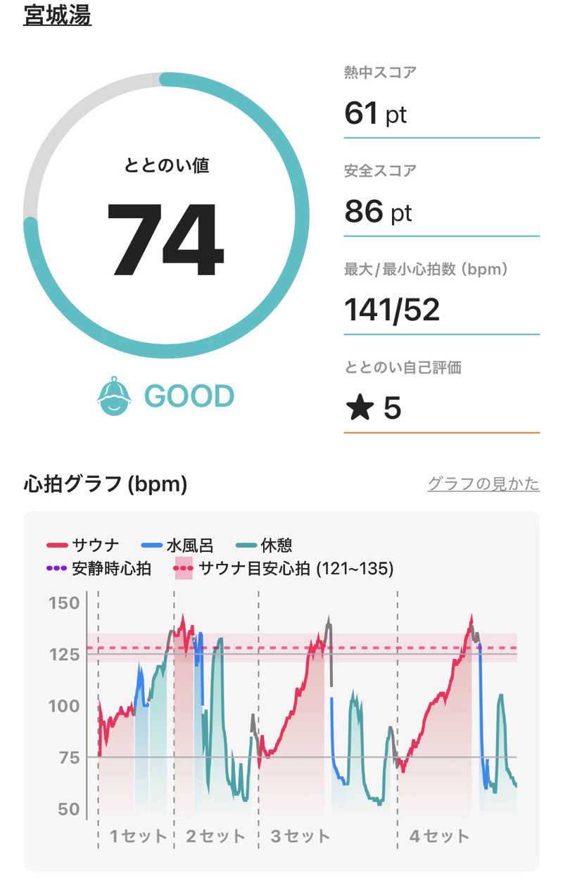 ねこまど🐈‍⬛ど素人サウナーさんの西品川温泉 宮城湯のサ活写真