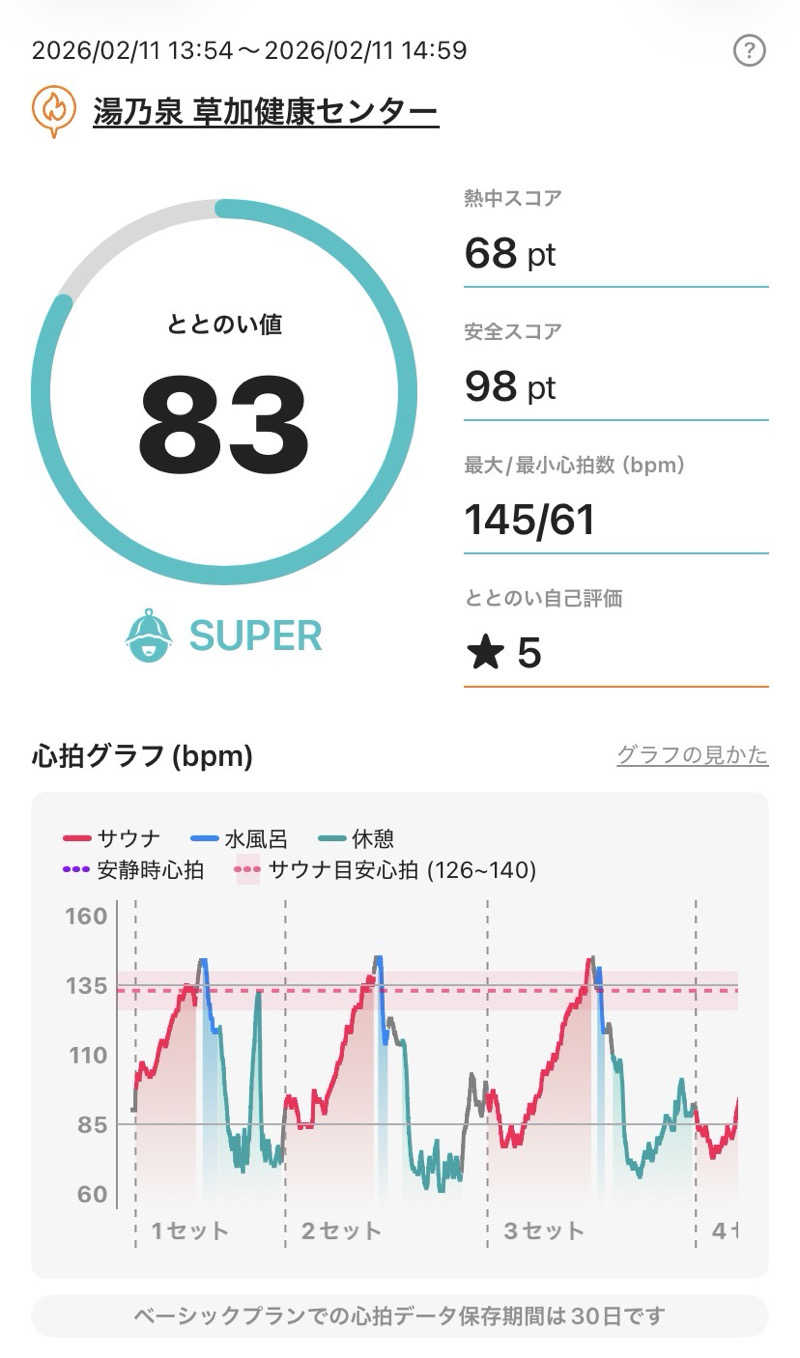 、さんの湯乃泉 草加健康センターのサ活写真