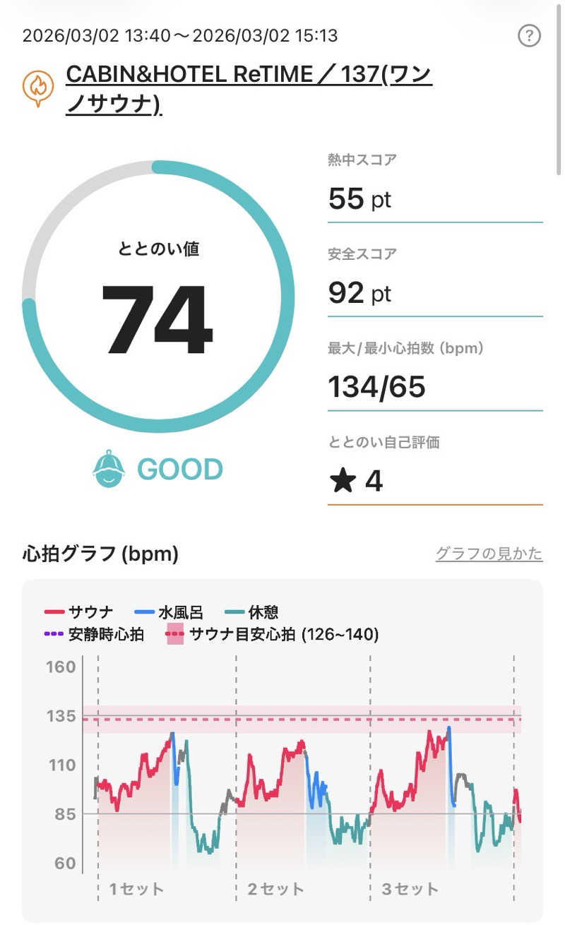 、さんのCABIN & HOTEL ReTIME/137(ワンノサウナ)のサ活写真
