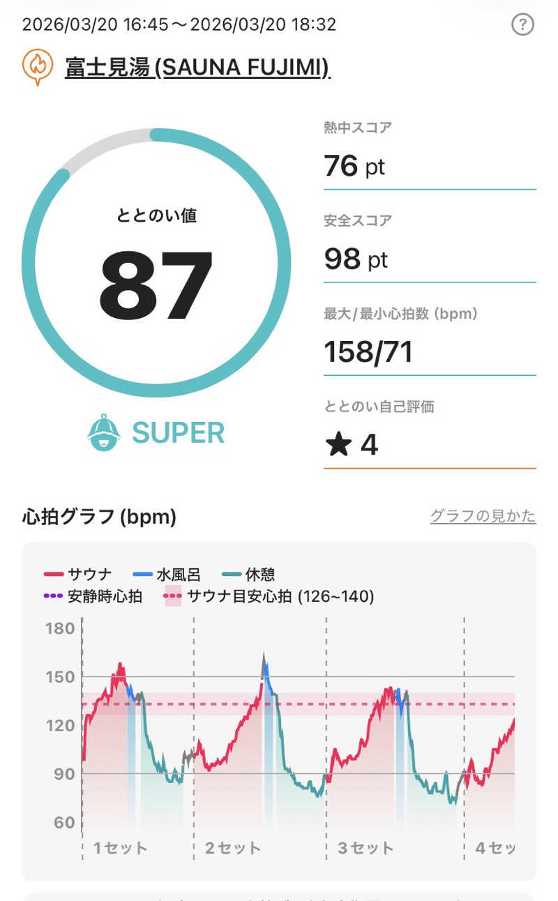 、さんの富士見湯のサ活写真