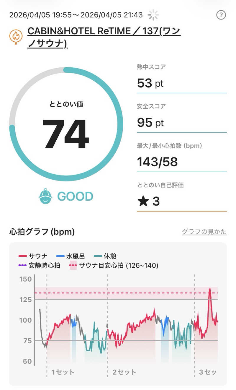 、さんのCABIN & HOTEL ReTIME/137(ワンノサウナ)のサ活写真