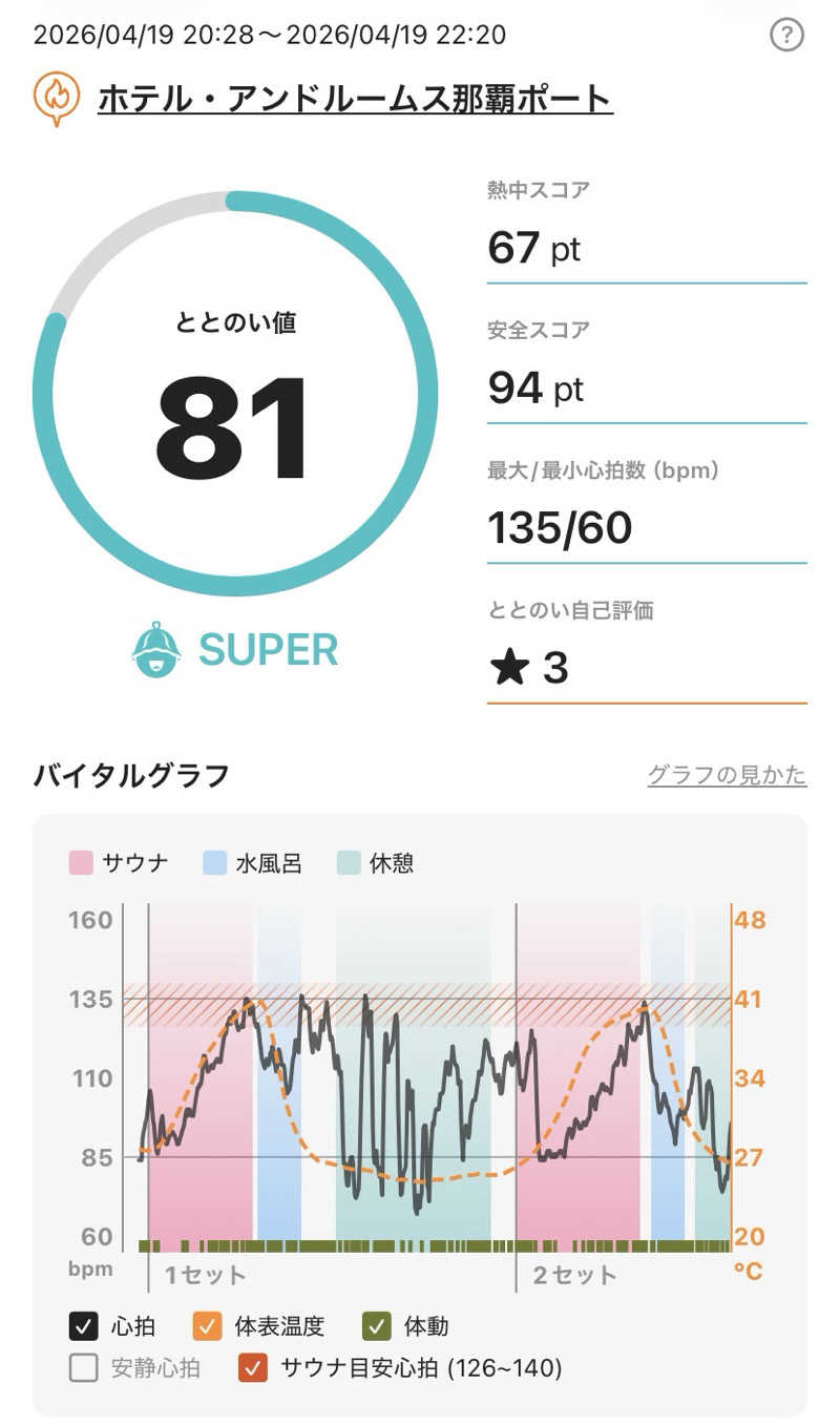 、さんのホテル・アンドルームス那覇ポートのサ活写真
