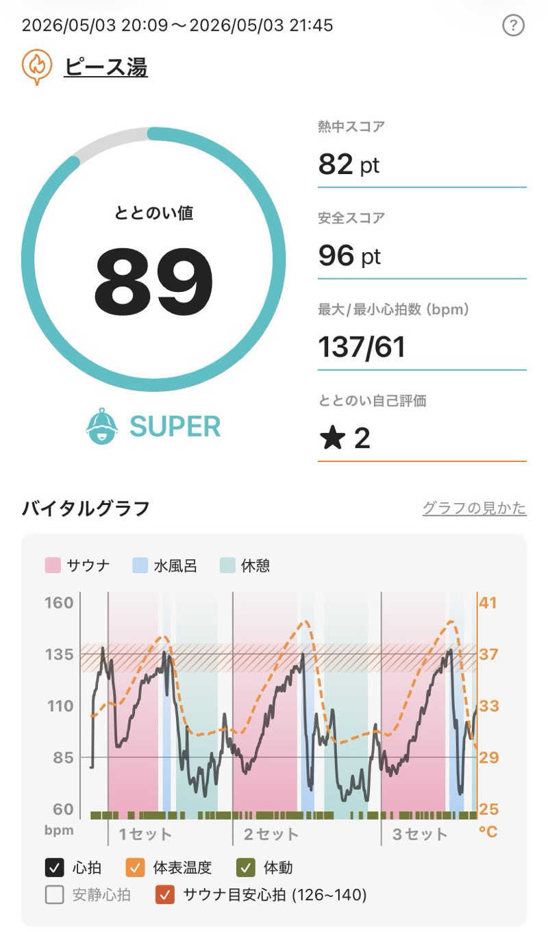 、さんのピース湯のサ活写真