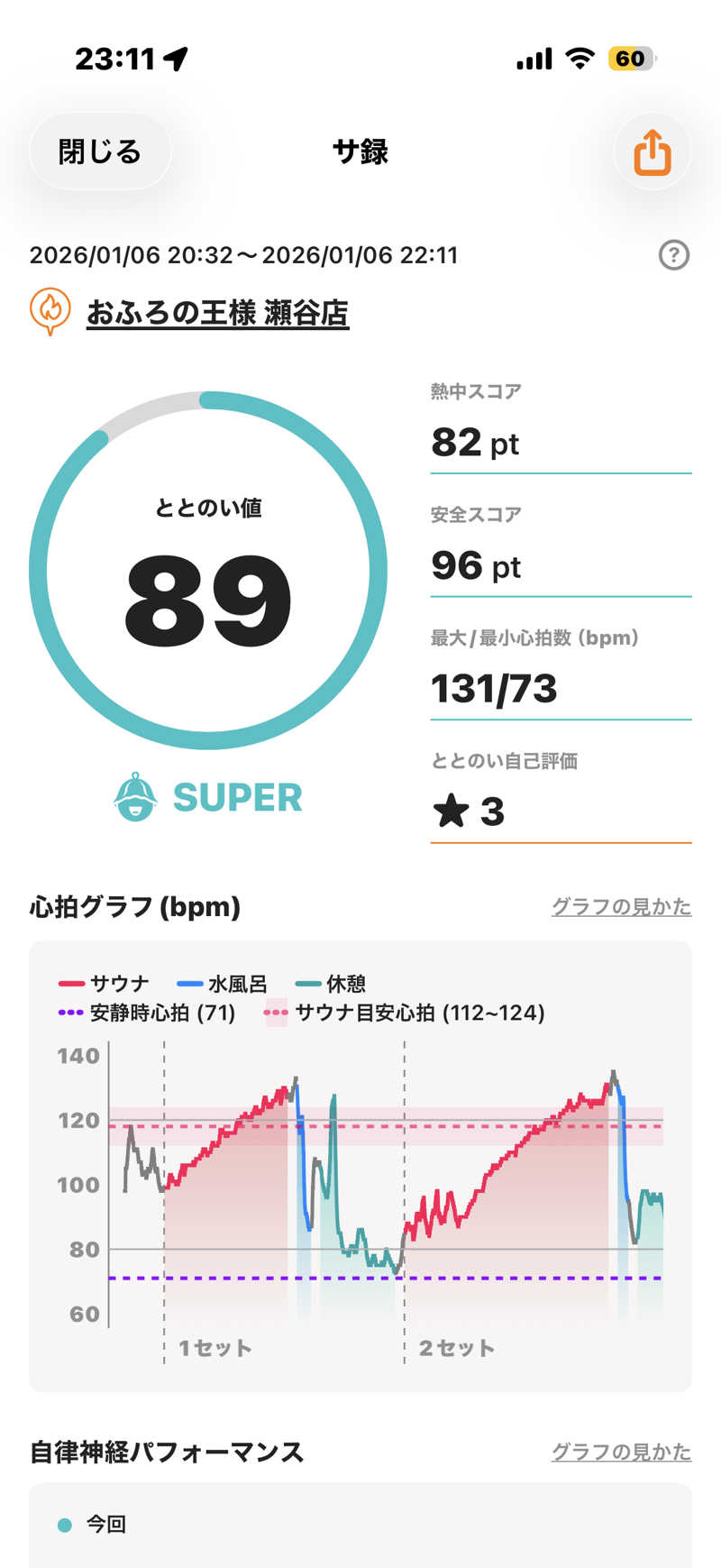 さとちゃんさんのおふろの王様 瀬谷店のサ活写真