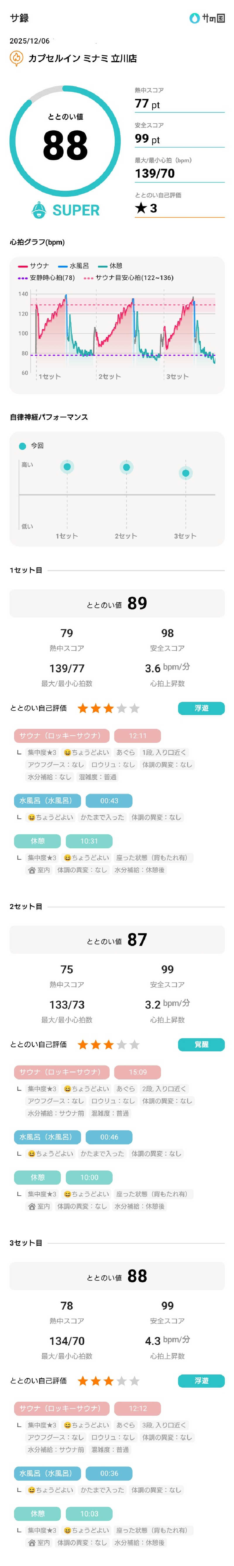 birds9328さんのカプセルイン ミナミ 立川店のサ活写真