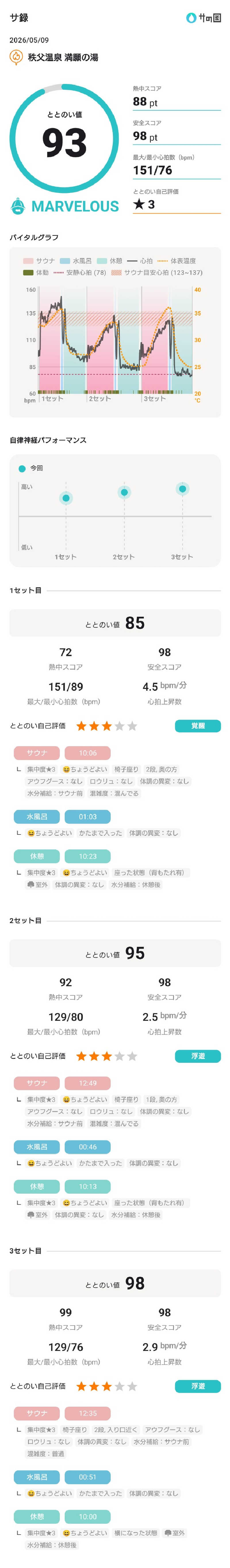 birds9328さんの秩父温泉 満願の湯のサ活写真