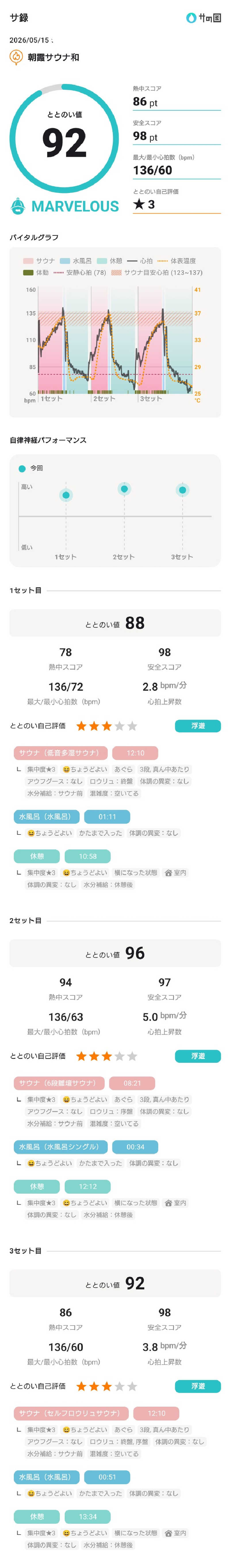 birds9328さんの朝霞サウナ 和(なごみ)のサ活写真