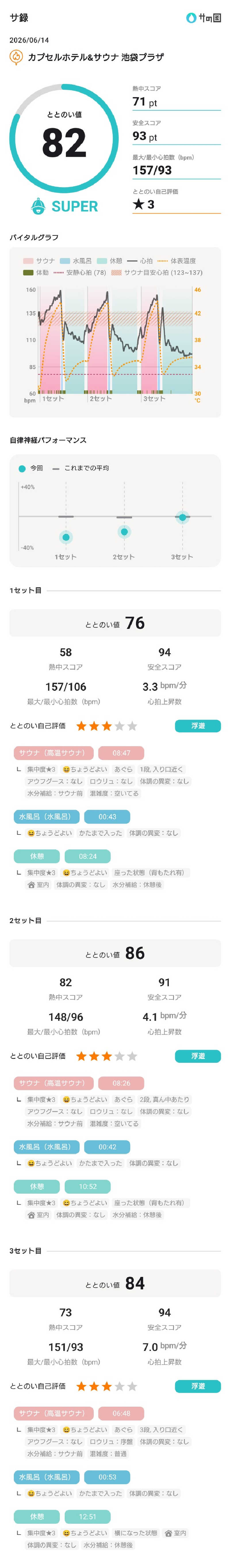 birds9328さんのカプセルホテル&サウナ 池袋プラザのサ活写真