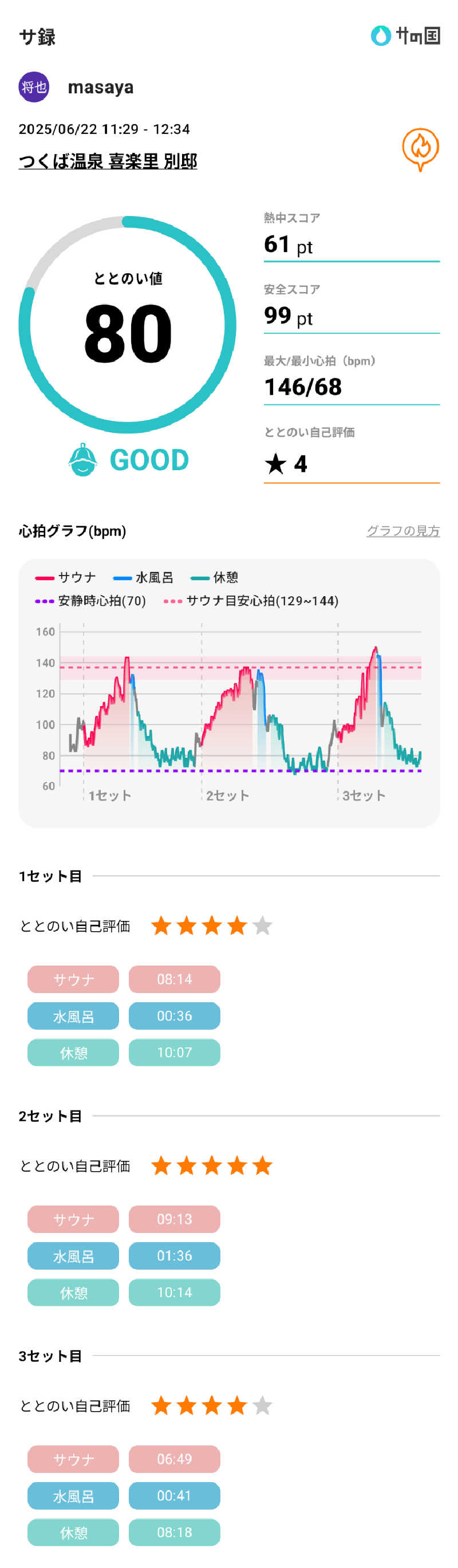 masayaさんのつくば温泉 喜楽里 別邸のサ活写真