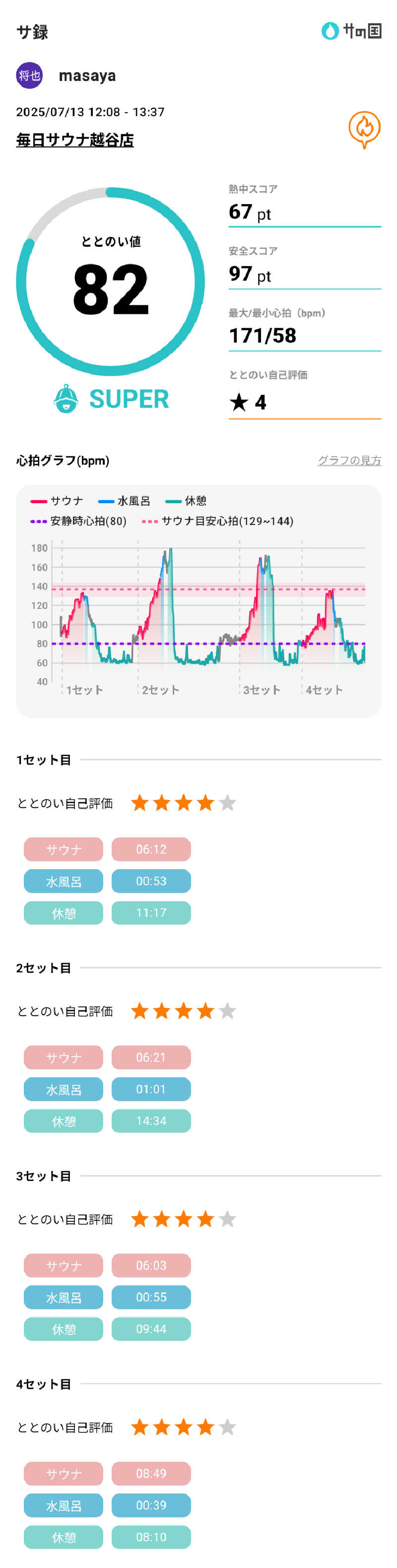 masayaさんの毎日サウナ 越谷店のサ活写真