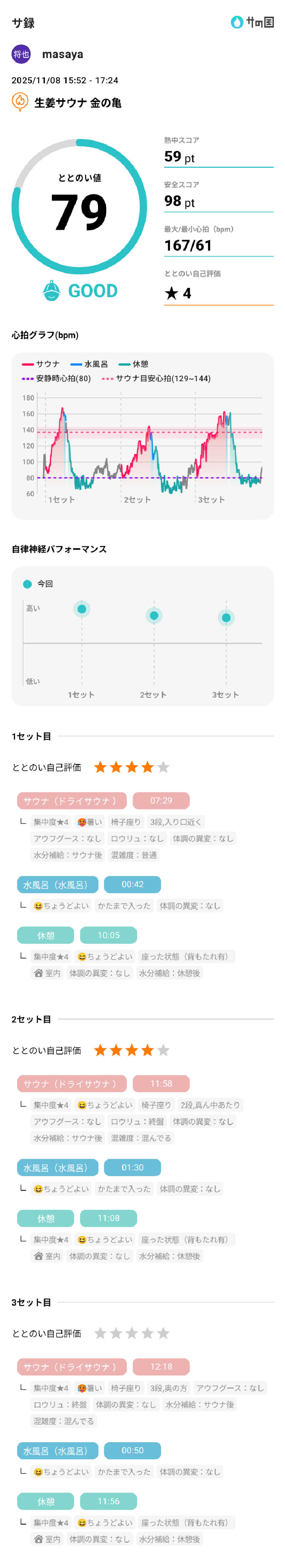 masayaさんの生姜サウナ 金の亀のサ活写真