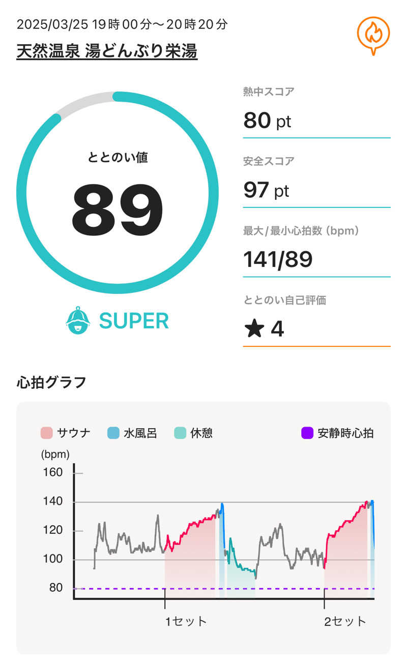 サウナととのい隊（弟子）さんの天然温泉 湯どんぶり栄湯のサ活写真