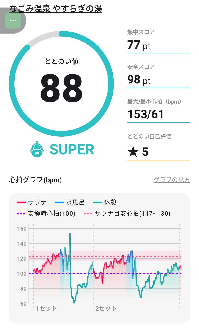 サウナイキタロウさんのなごみ温泉やすらぎの湯のサ活写真
