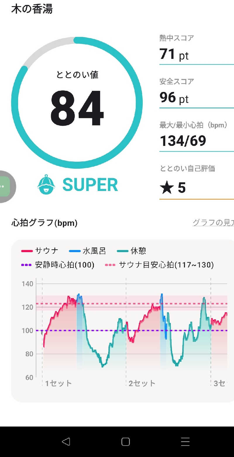 サウナイキタロウさんの木の香湯のサ活写真