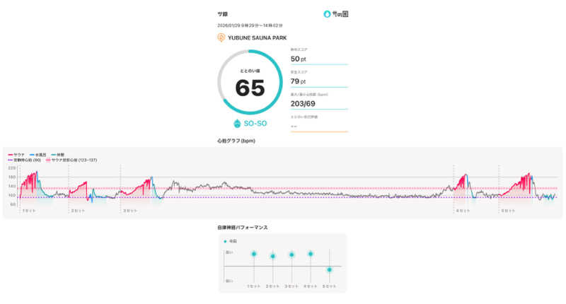 そらさんのYUBUNE SAUNA PARK はにゅうの湯のサ活写真