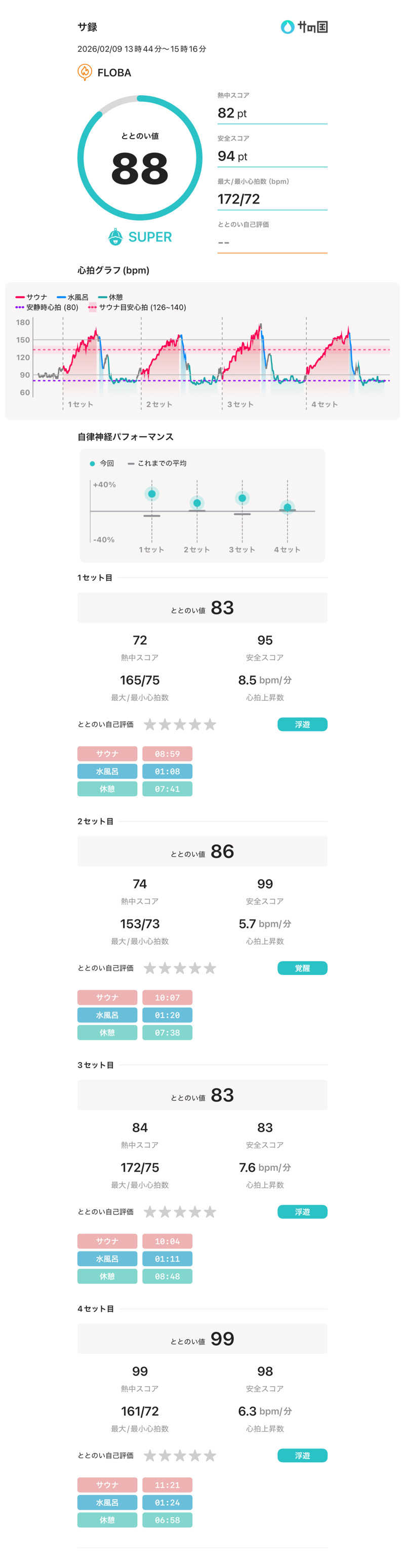 たくまるさんのFLOBA(フローバ)のサ活写真