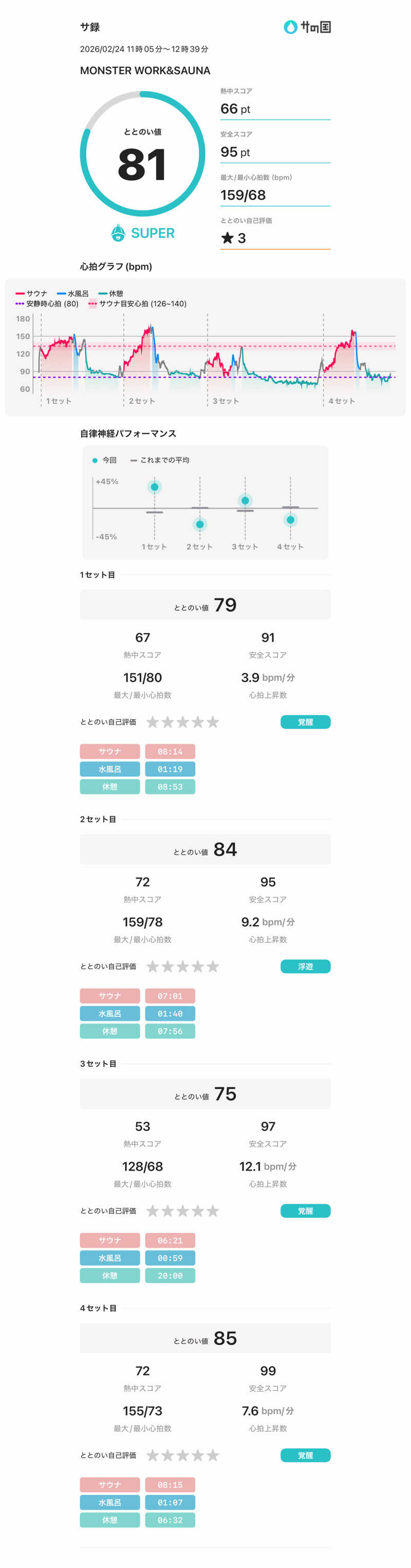 たくまるさんのMONSTER WORK & SAUNAのサ活写真