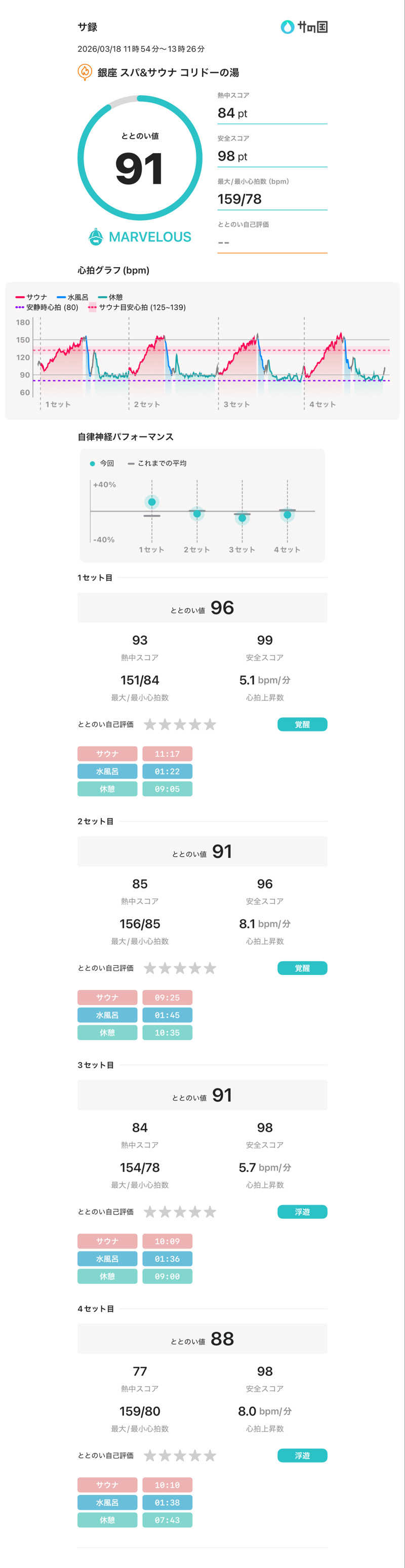 たくまるさんのSPA&SAUNA コリドーの湯のサ活写真