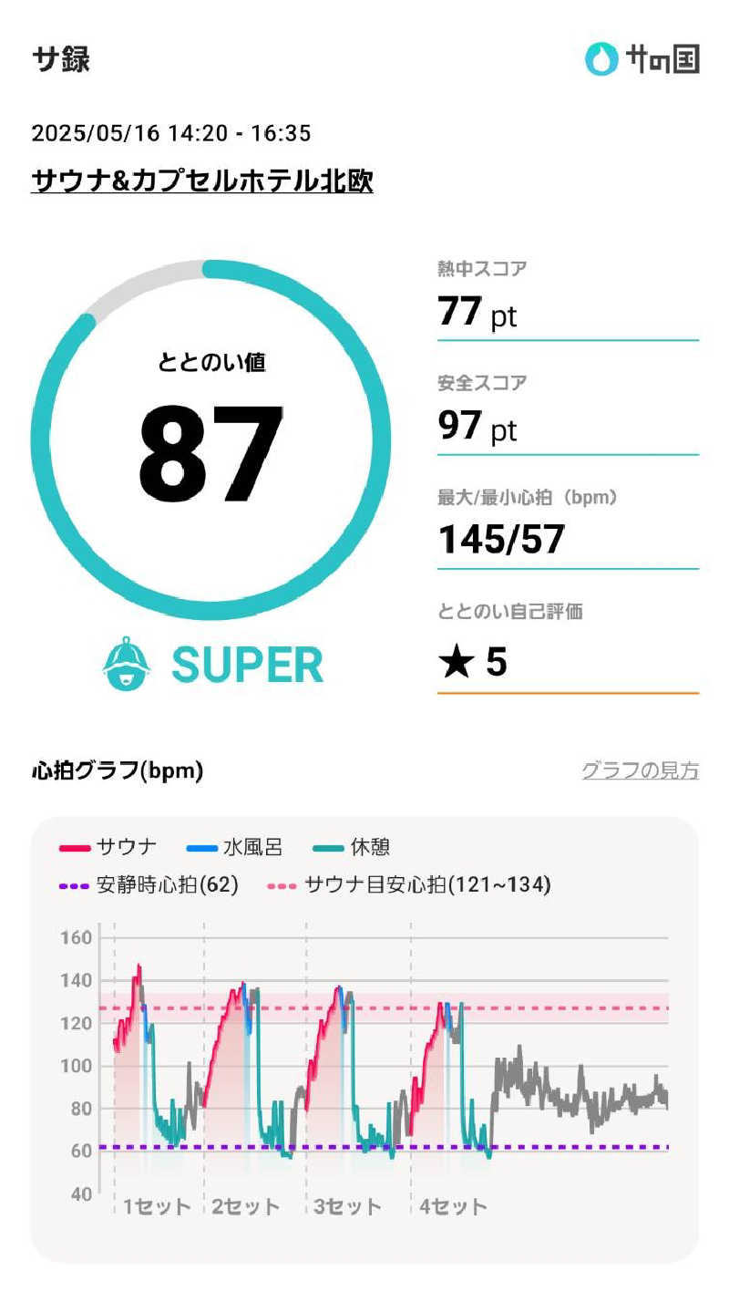 kazuyukiさんのサウナ&カプセルホテル 北欧のサ活写真