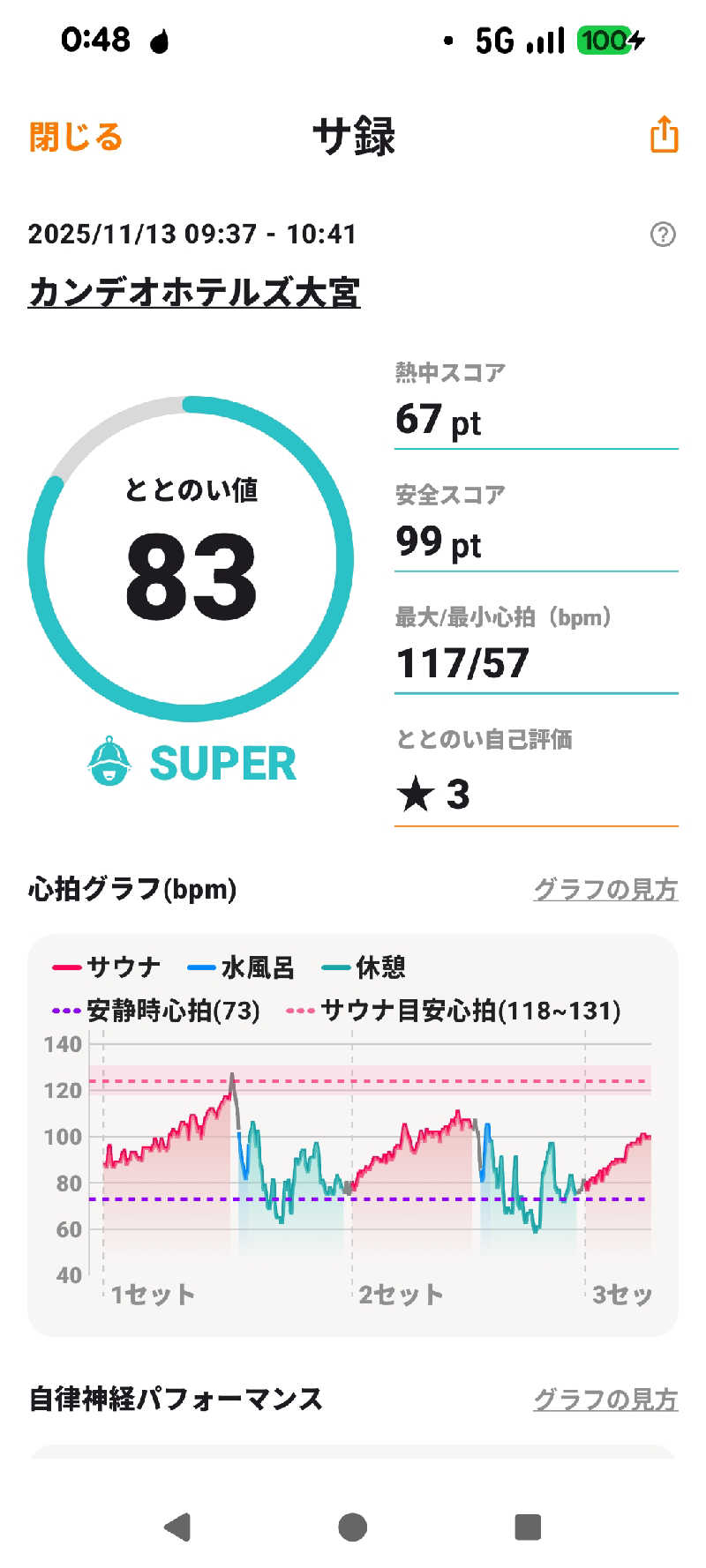 ロシツキさんのカンデオホテルズ大宮のサ活写真
