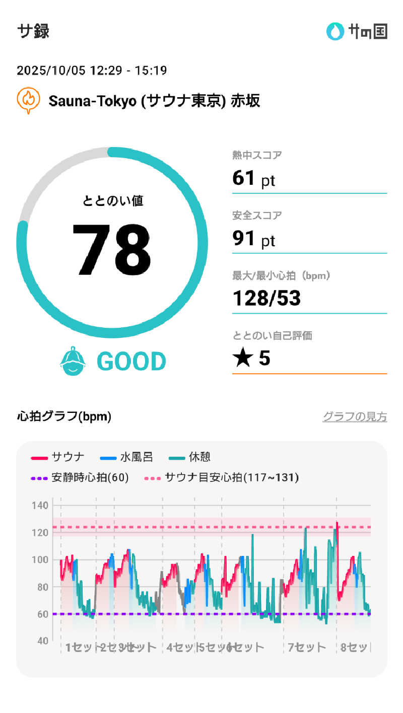 ぷく三郎助さんのサウナ東京 (Sauna Tokyo)のサ活写真