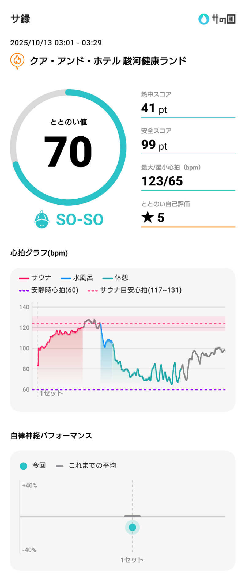 ぷく三郎助さんの駿河健康ランドのサ活写真