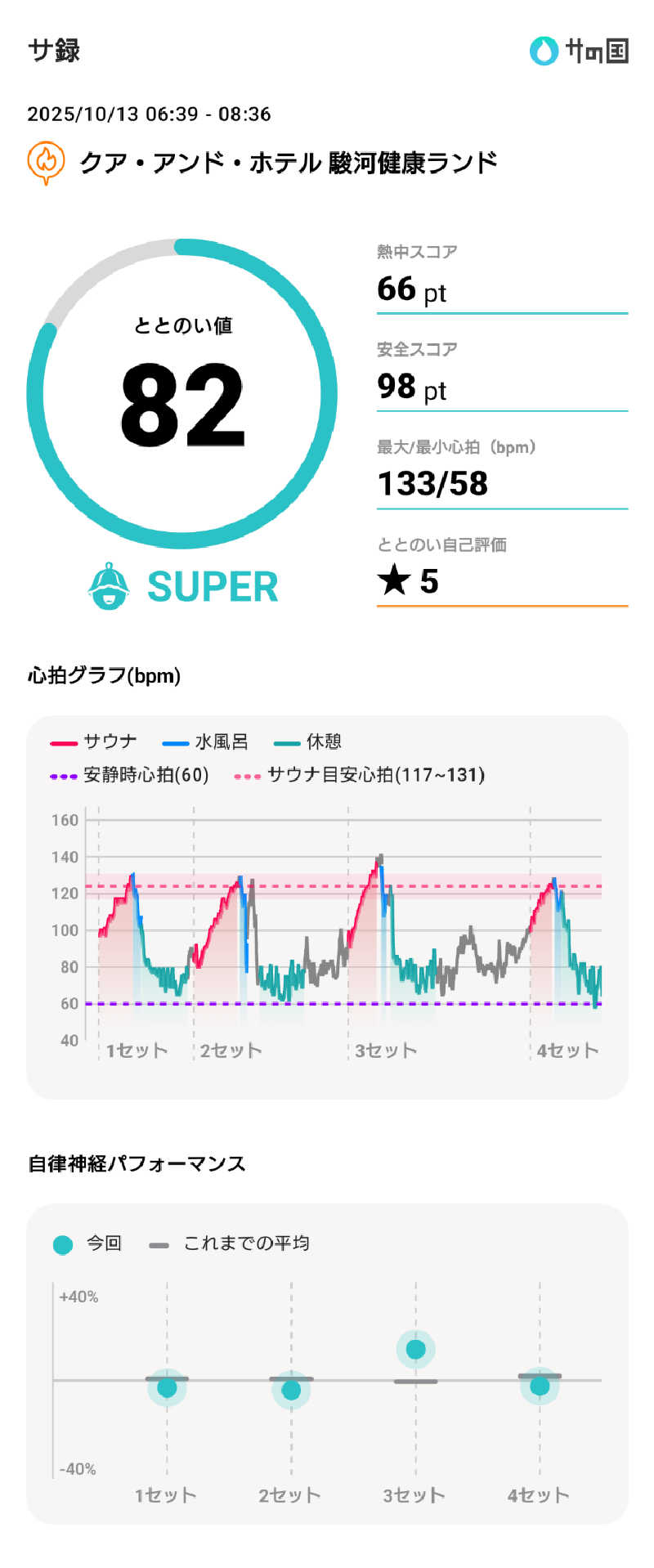 ぷく三郎助さんの駿河健康ランドのサ活写真