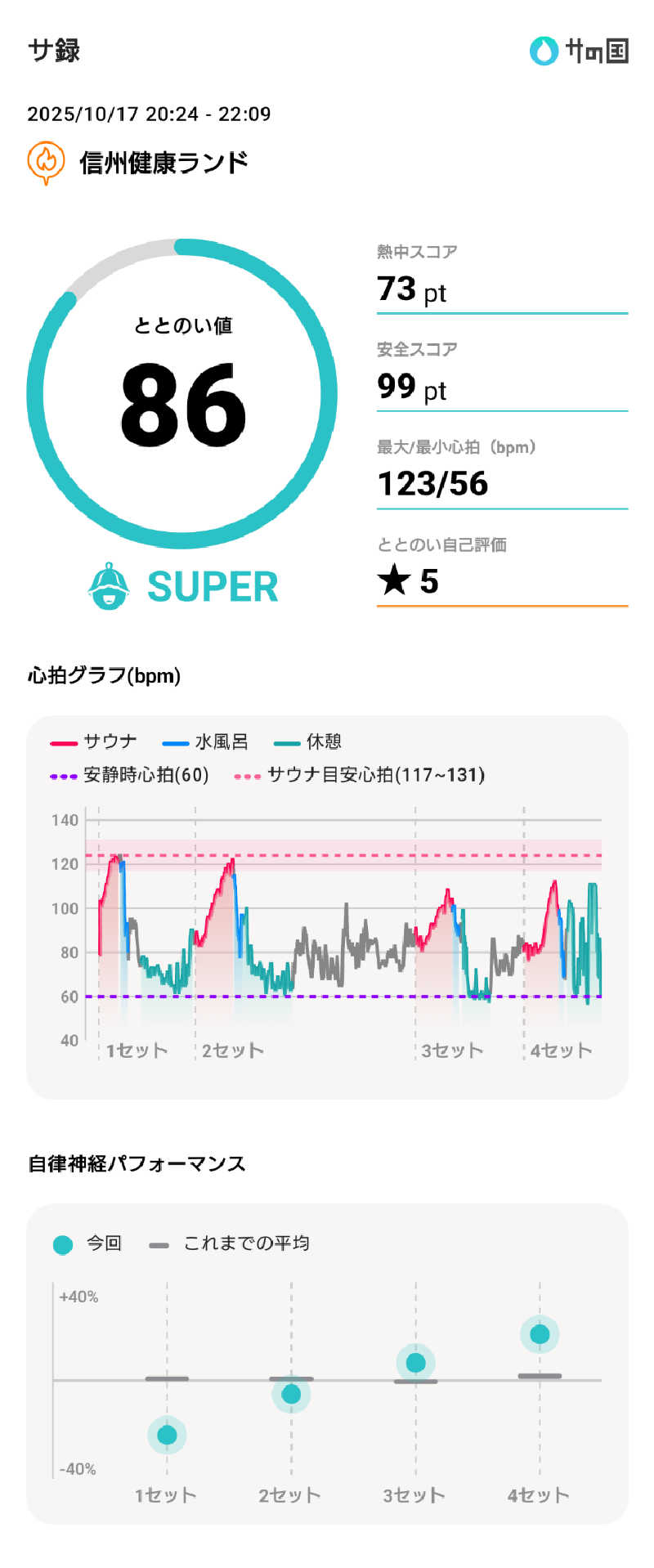 ぷく三郎助さんの信州健康ランドのサ活写真