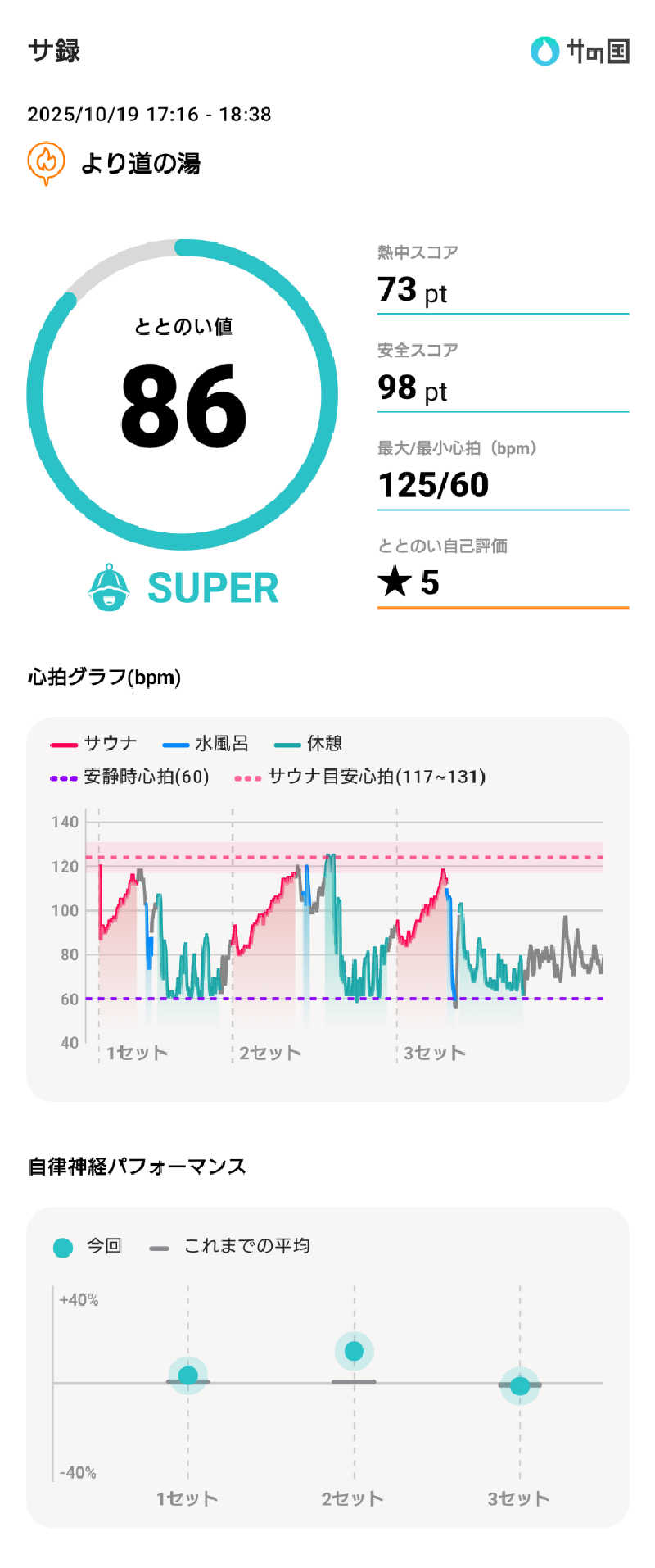 ぷく三郎助さんの山梨泊まれる温泉 より道の湯のサ活写真