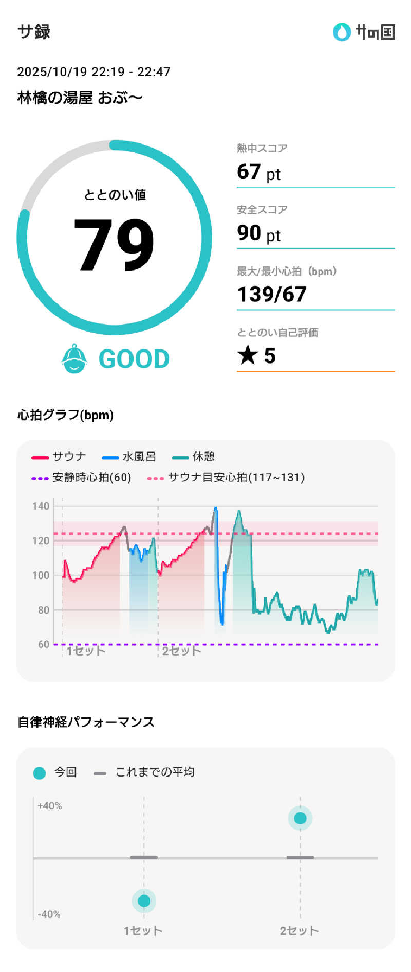ぷく三郎助さんの林檎の湯屋 おぶ～のサ活写真
