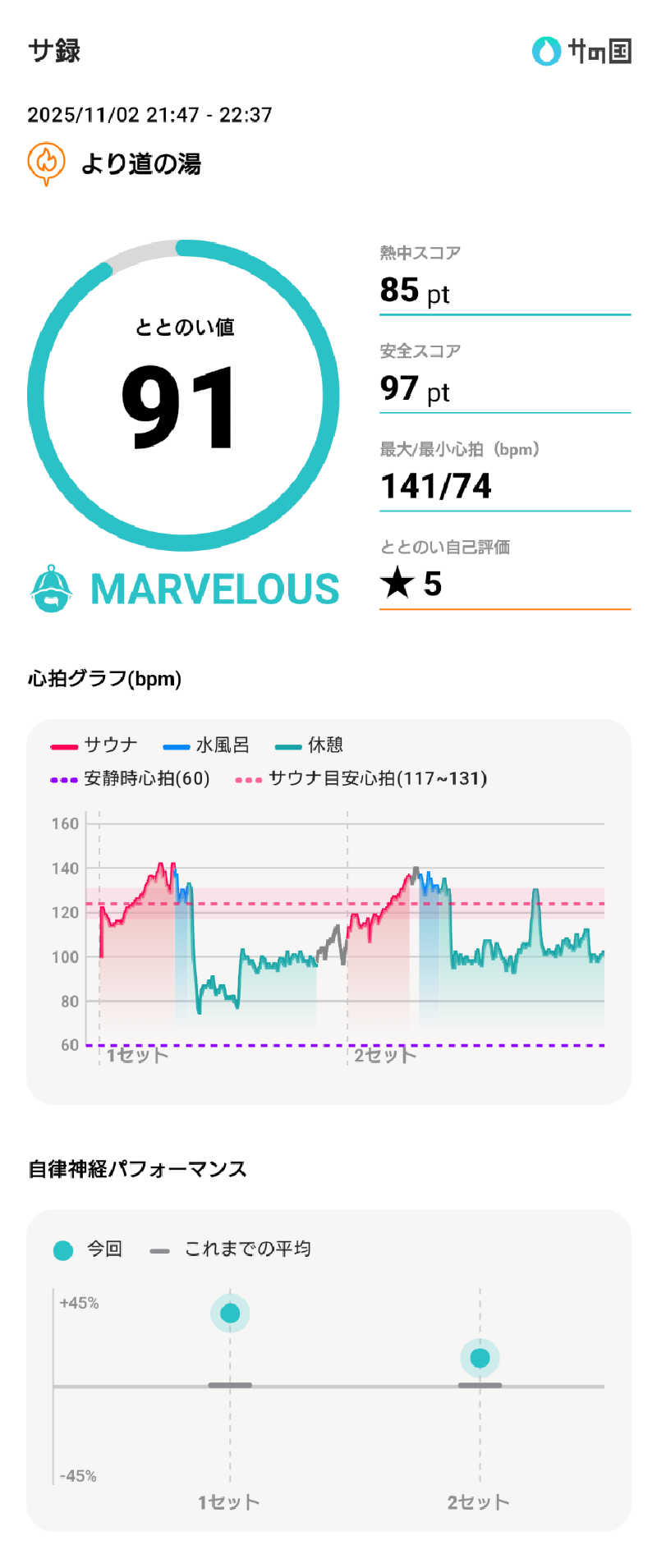 ぷく三郎助さんの山梨泊まれる温泉 より道の湯のサ活写真