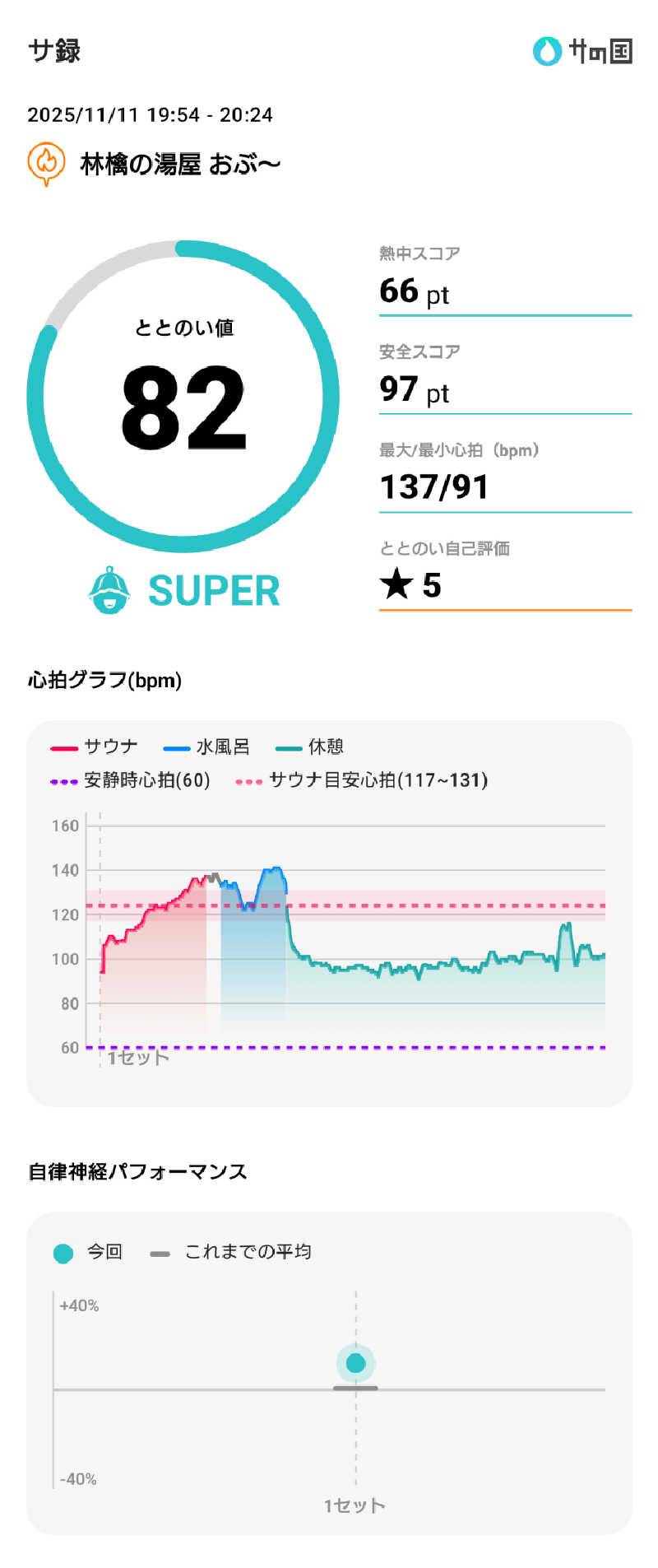 ぷく三郎助さんの林檎の湯屋 おぶ～のサ活写真