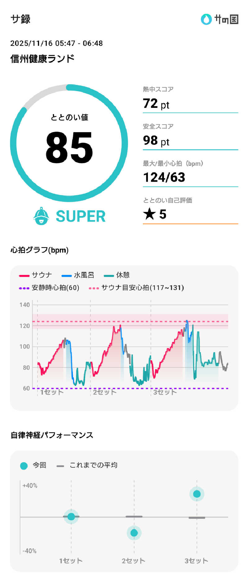 ぷく三郎助さんの信州健康ランドのサ活写真