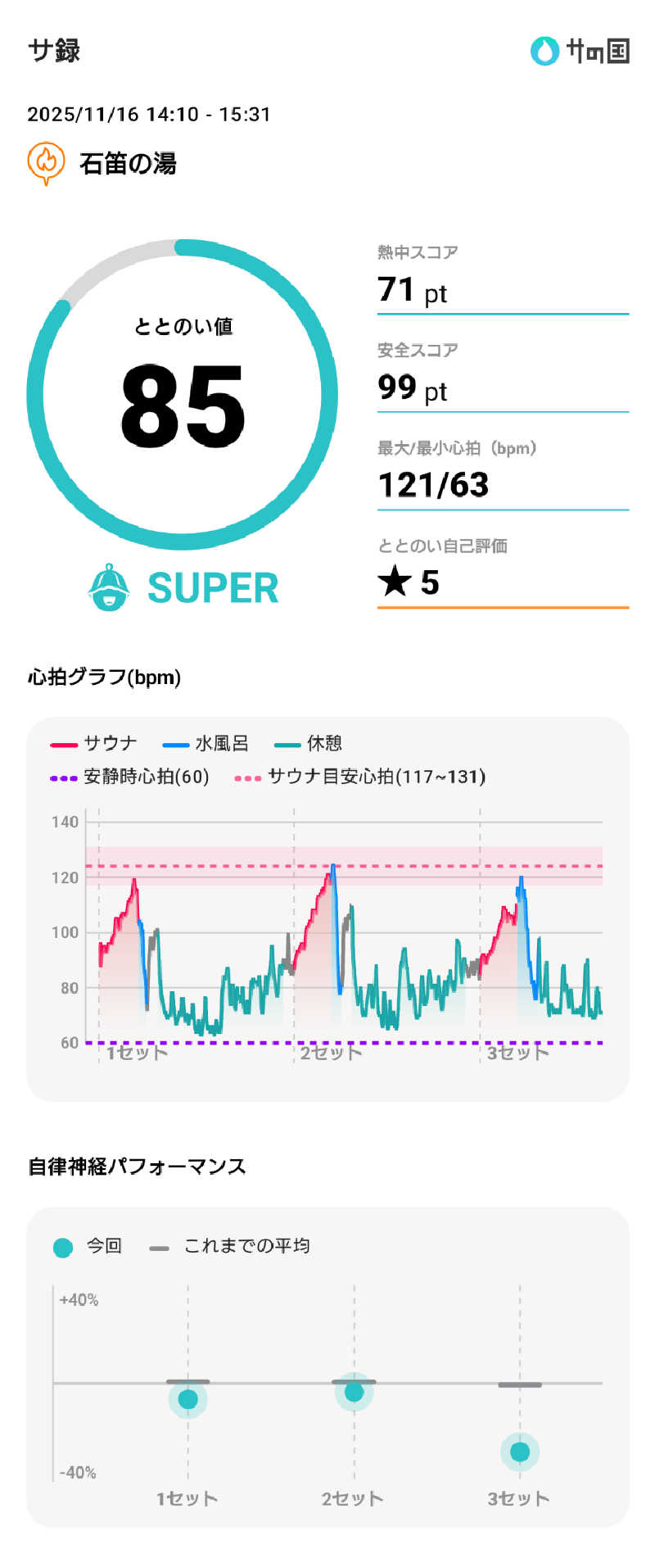 ぷく三郎助さんの石笛の湯のサ活写真