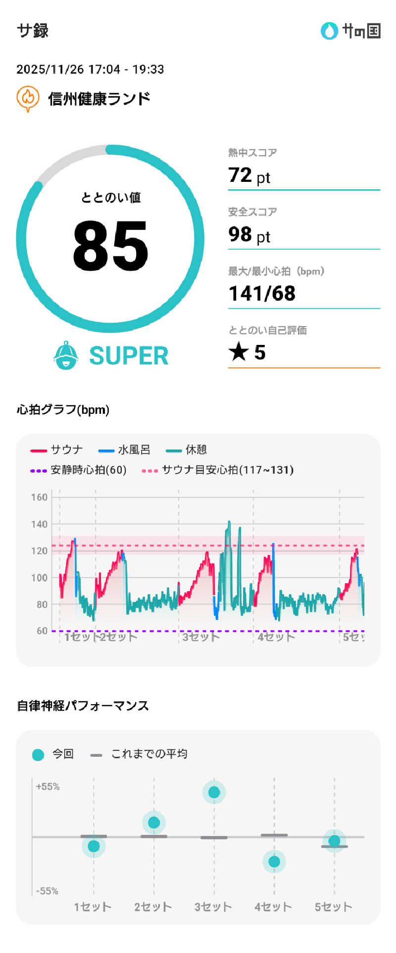 ぷく三郎助さんの信州健康ランドのサ活写真