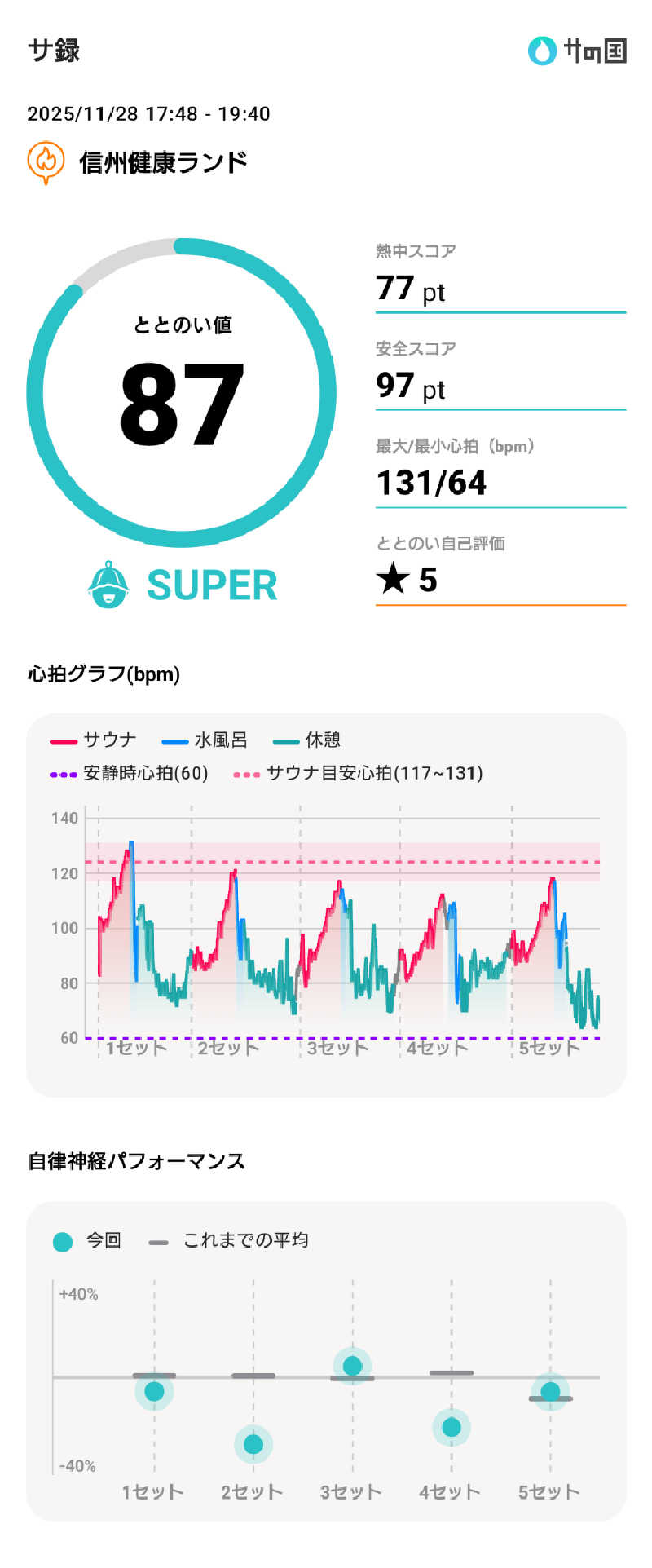 ぷく三郎助さんの信州健康ランドのサ活写真