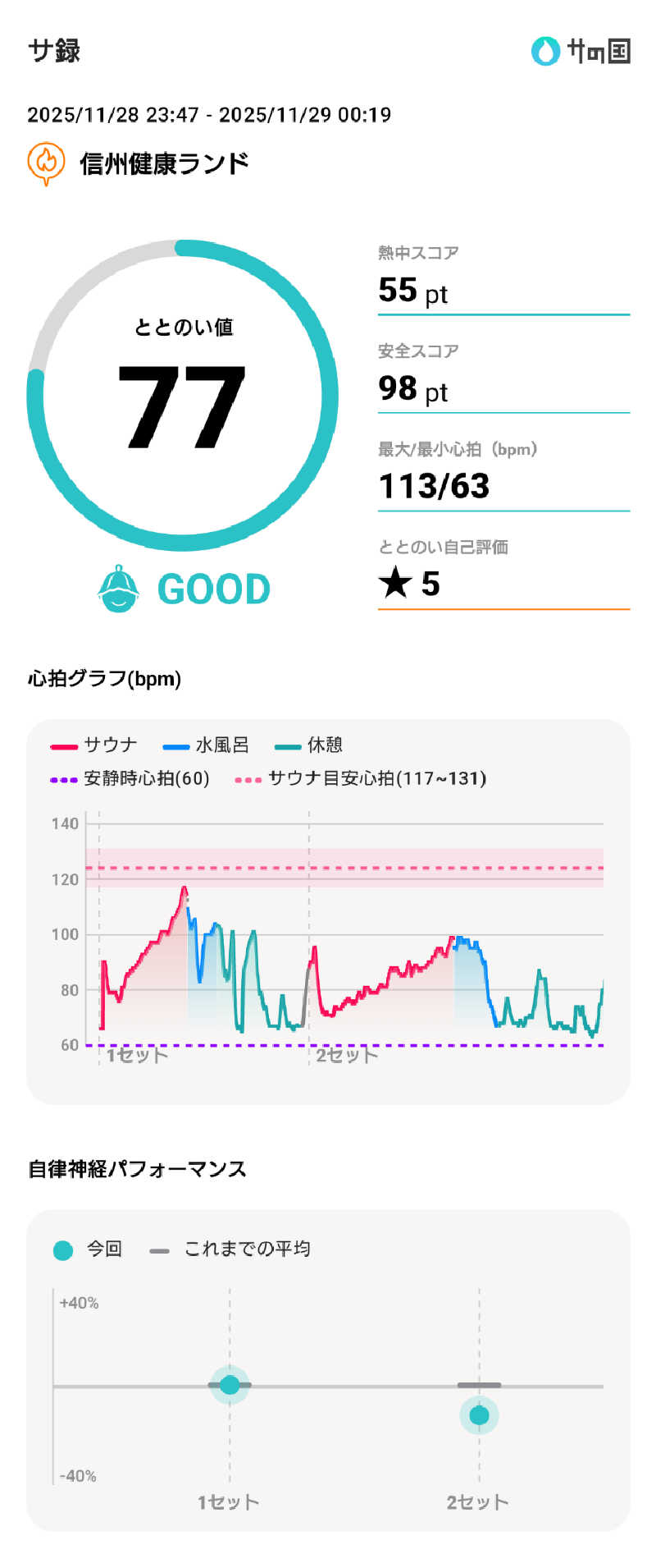 ぷく三郎助さんの信州健康ランドのサ活写真