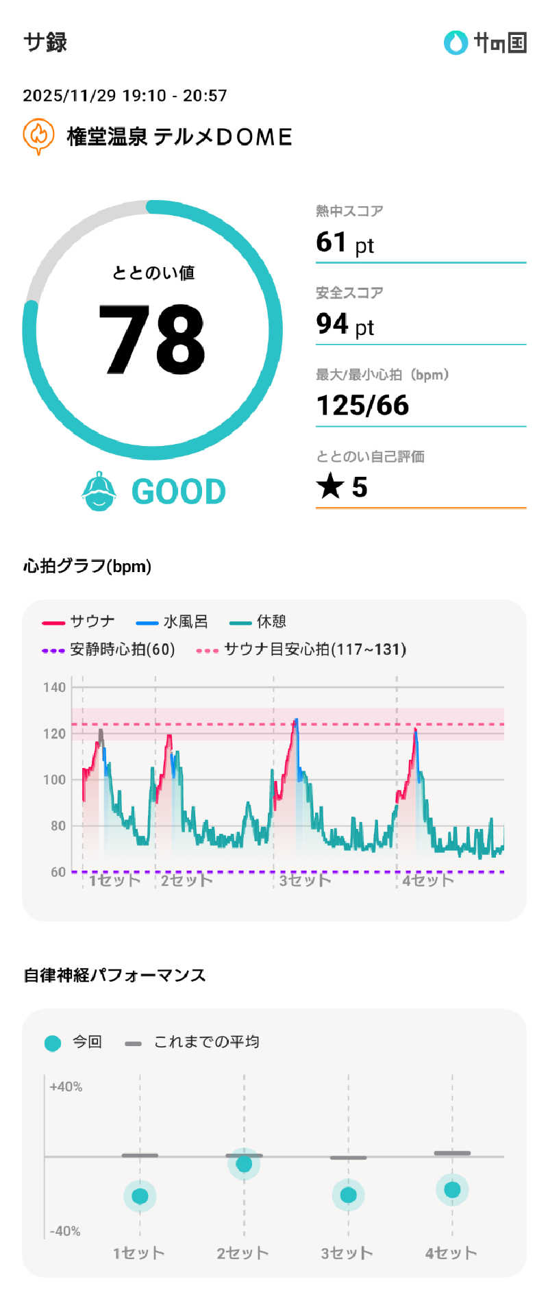 ぷく三郎助さんの権堂温泉テルメDOMEのサ活写真