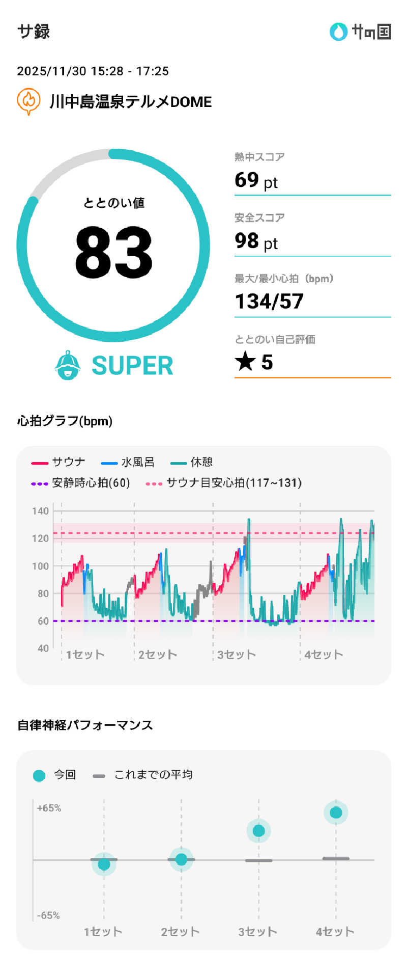 ぷく三郎助さんの川中島温泉テルメDOMEのサ活写真
