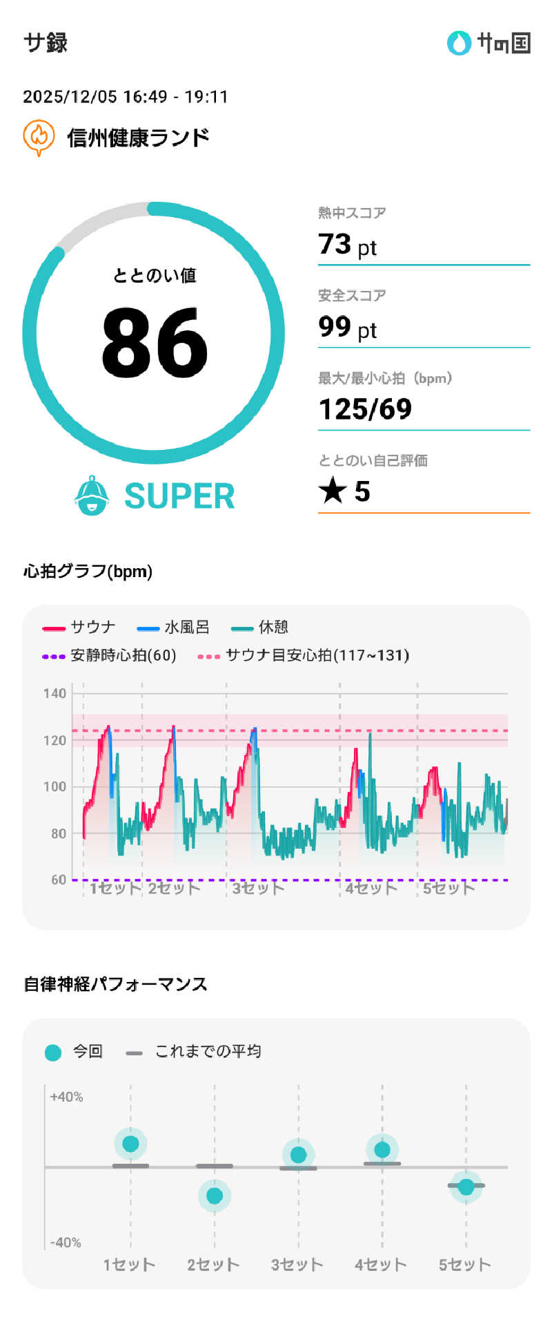ぷく三郎助さんの信州健康ランドのサ活写真