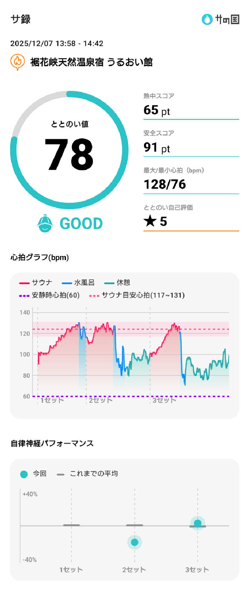 ぷく三郎助さんの裾花峡天然温泉宿 うるおい館のサ活写真