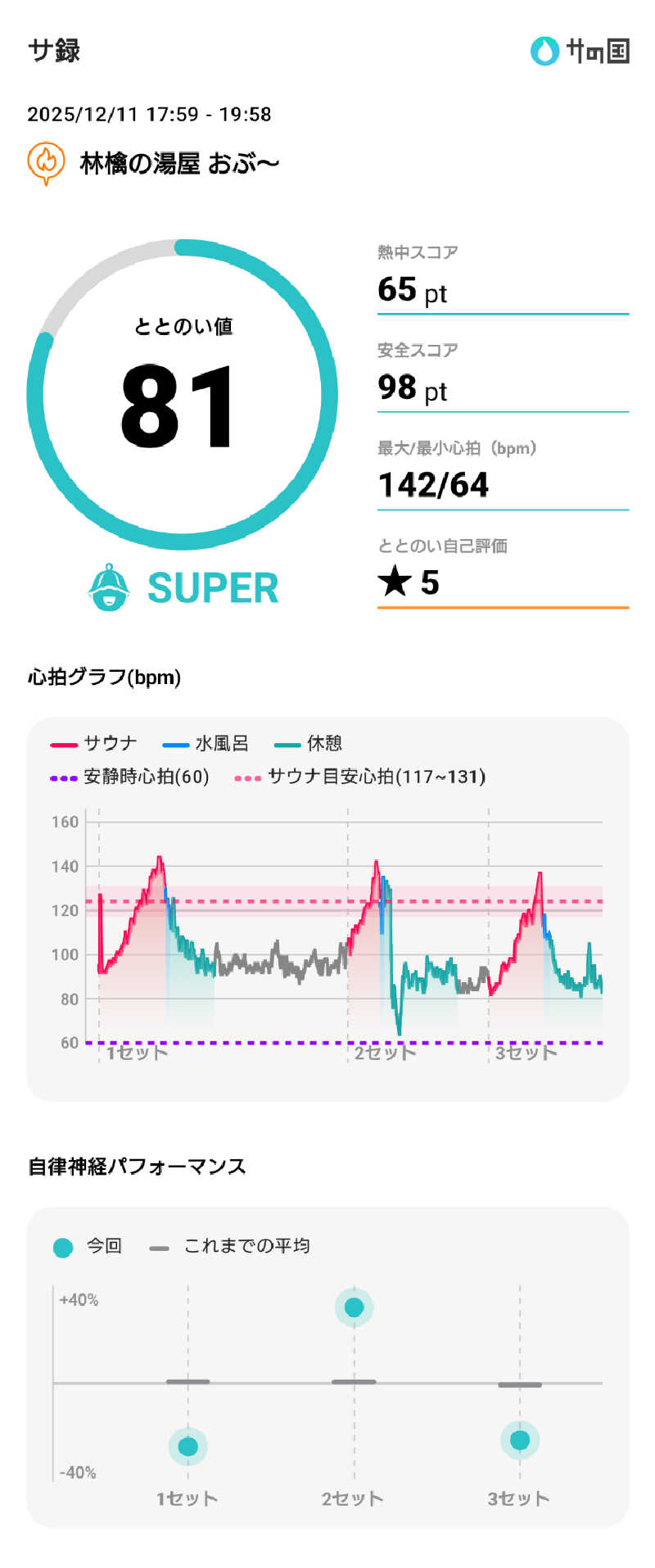 ぷく三郎助さんの林檎の湯屋 おぶ～のサ活写真