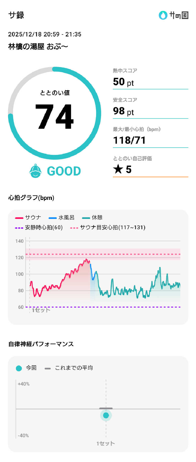 ぷく三郎助さんの林檎の湯屋 おぶ～のサ活写真