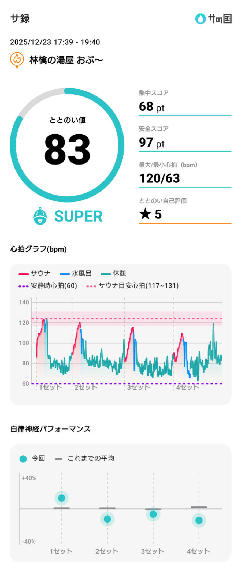 ぷく三郎助さんの林檎の湯屋 おぶ～のサ活写真