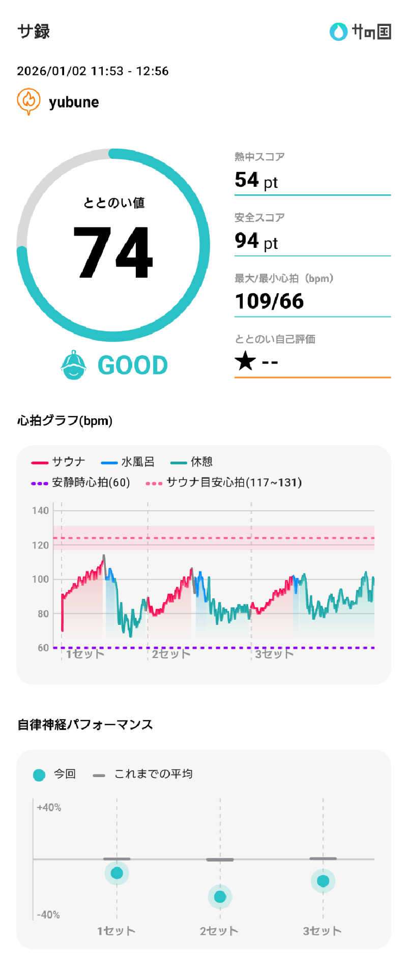 ぷく三郎助さんのyubuneのサ活写真