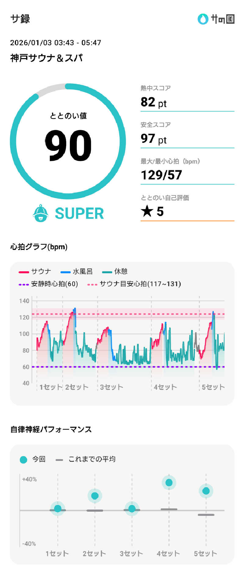 ぷく三郎助さんの神戸サウナ&スパのサ活写真