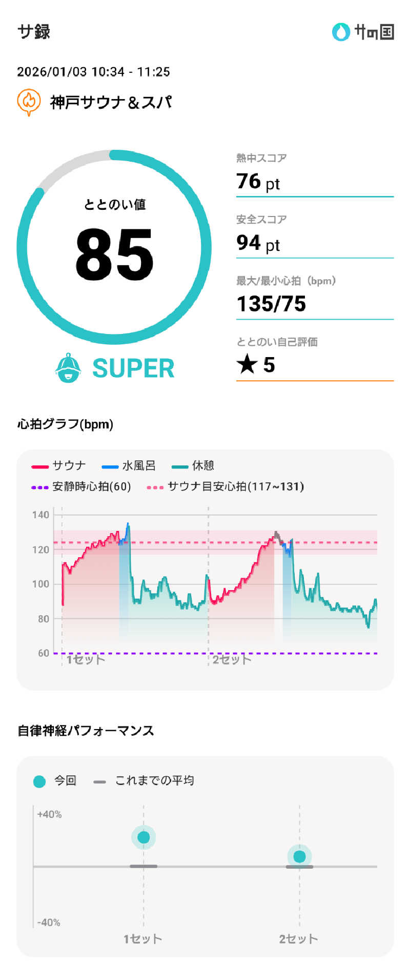ぷく三郎助さんの神戸サウナ&スパのサ活写真