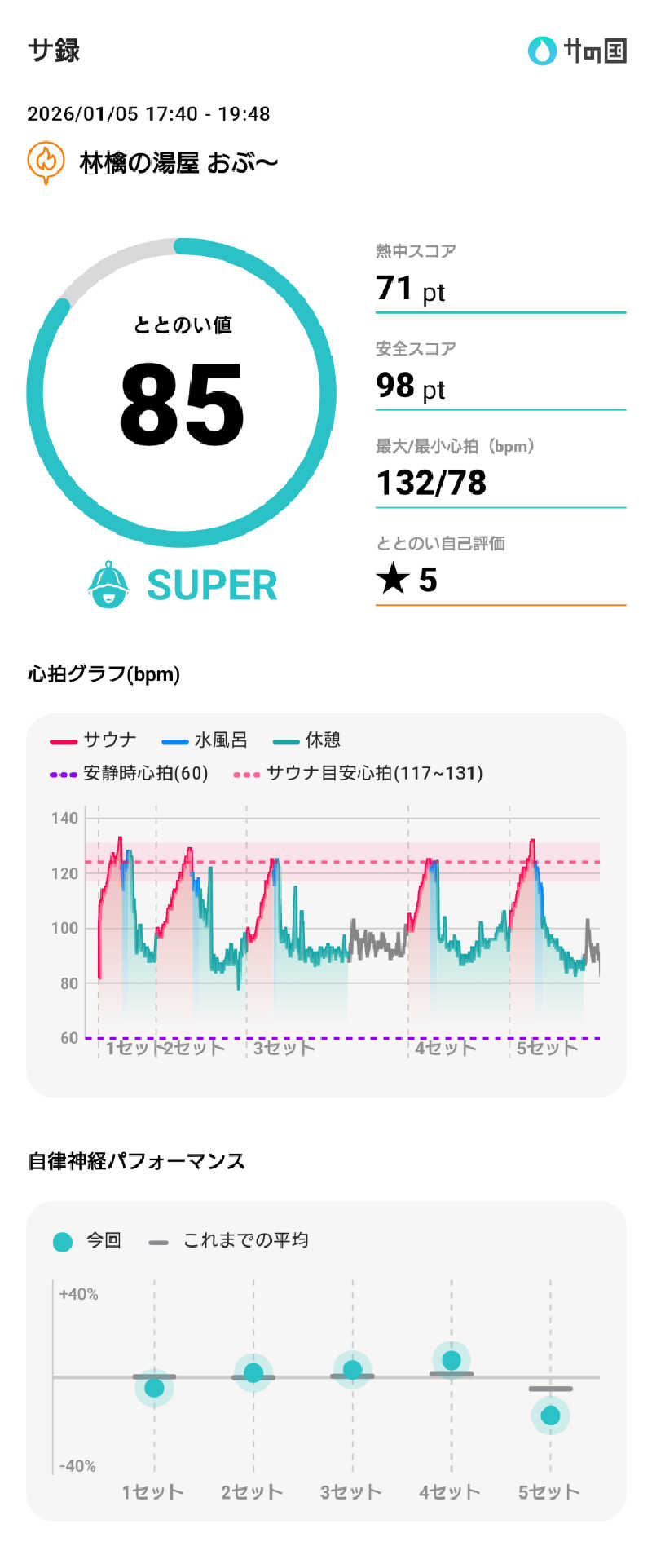 ぷく三郎助さんの林檎の湯屋 おぶ～のサ活写真