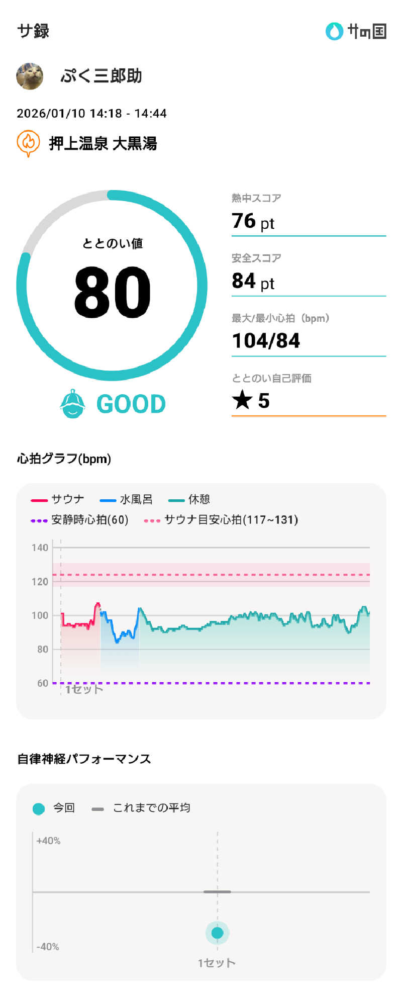 ぷく三郎助さんの押上温泉 大黒湯のサ活写真