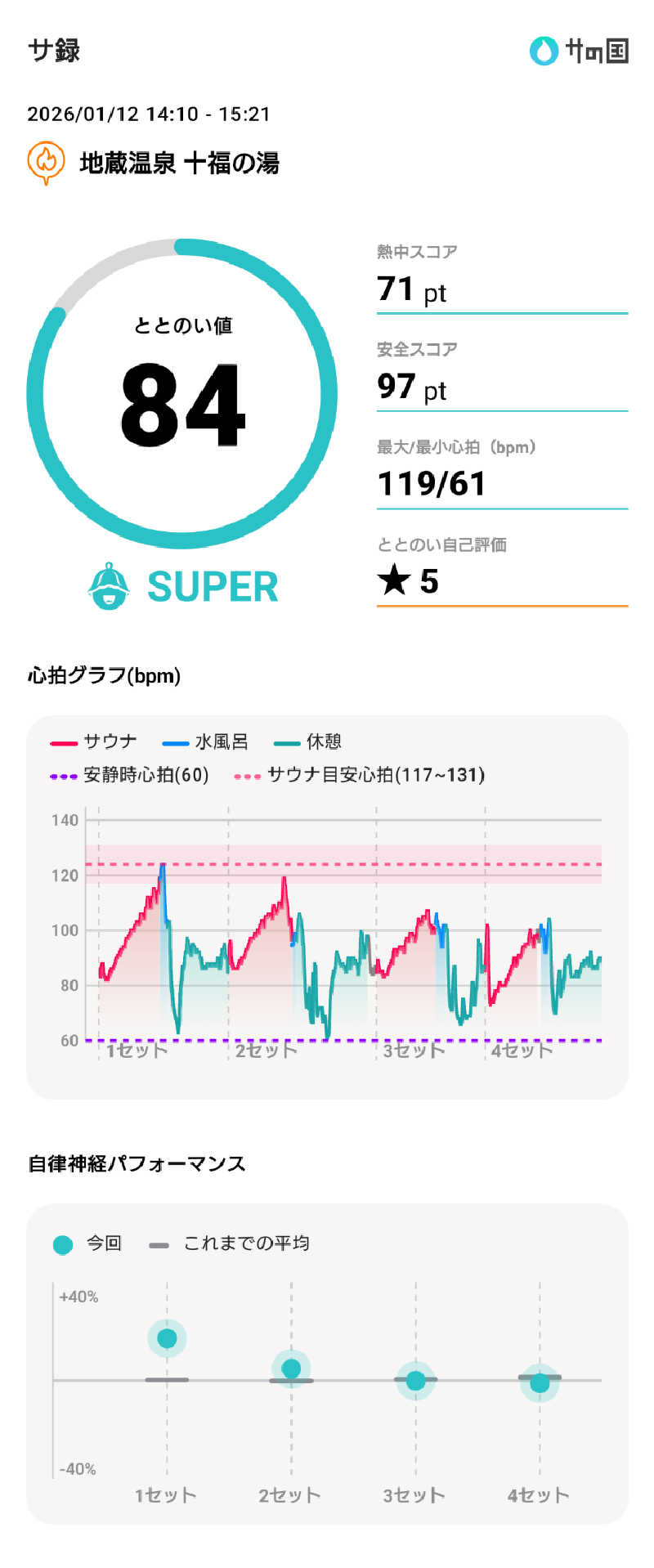 ぷく三郎助さんの地蔵温泉 十福の湯のサ活写真